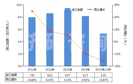2011-2015年9月中國(guó)云母粉(HS25252000)進(jìn)口總額及增速統(tǒng)計(jì)